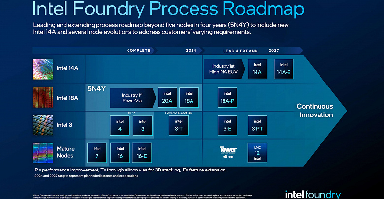 Intel не сбавляет обороты. Компания представила новую бизнес-единицу под названием Intel Foundry и новый техпроцесс Intel 14A