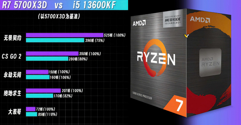 Лучший игровой процессор за 250 долларов? Ryzen 7 5700X3D поступил в продажу