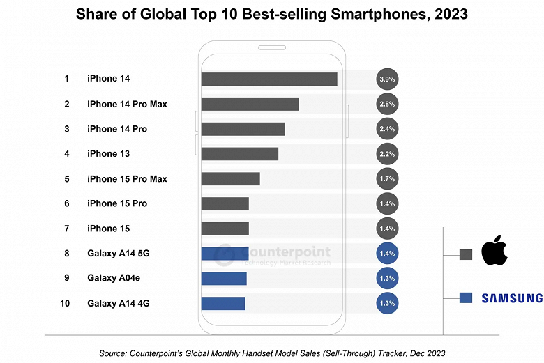 Поставки и продажи — это не одно и то же. В топ-10 самых продаваемых смартфонов 2023 года первые семь мест заняли iPhone