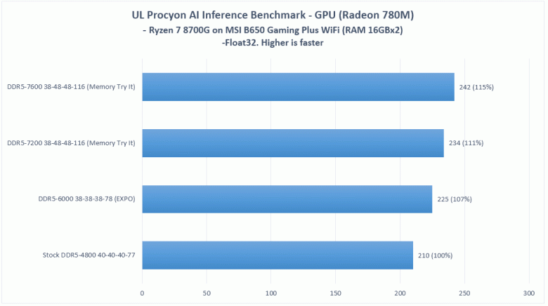 Установить более быструю ОЗУ, и искусственный интеллект заработает быстрее. APU Ryzen 8000G получают прирост от быстрой памяти и в этом направлении
