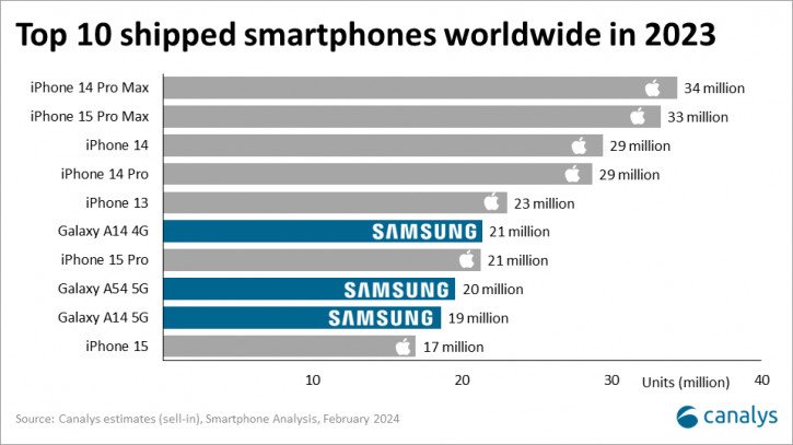 Названы самые продаваемые смартфоны в мире: iPhone 14 Pro Max и 15 Pro Max показали очень похожий результат, при этом в топ-10 не попали флагманы Samsung
