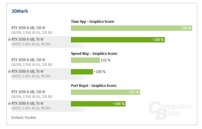 Намного слабее обычной версии, зато с RTX. Появились первые тесты урезанной GeForce RTX 3050 6GB