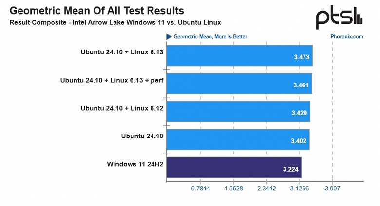 Core Ultra 9 285K может работать под Linux вдвое лучше, чем под Windows 11. Тесты показывают среднее преимущество в 8%, но есть исключения