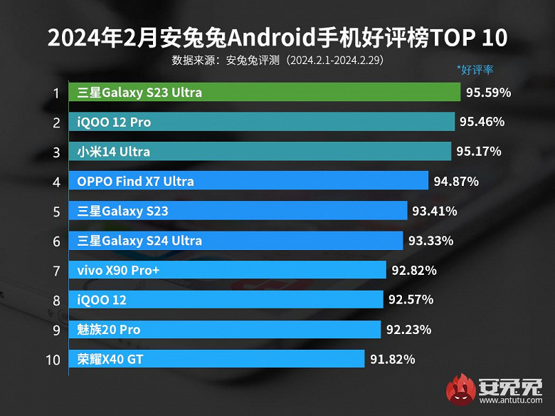 Китайцы довольны своими Samsung Galaxy S23 Ultra больше, чем Xiaomi 14 Ultra или Galaxy S24 Ultra. Свежий рейтинг от AnTuTu
