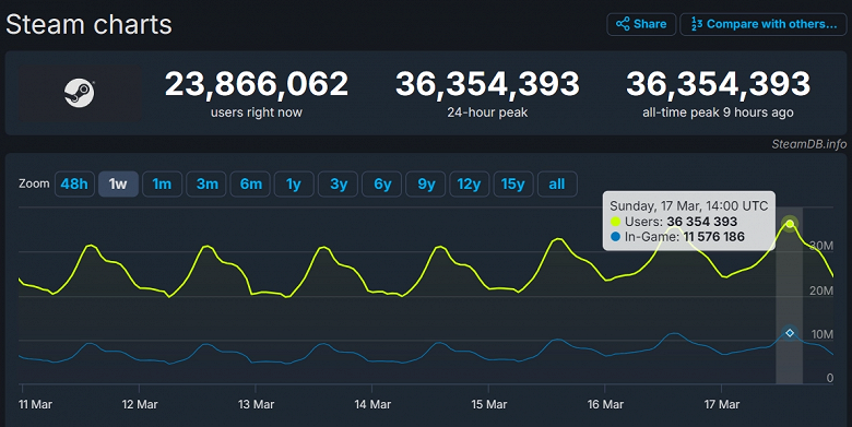 Steam побил рекорд по числу пользователей в онлайне