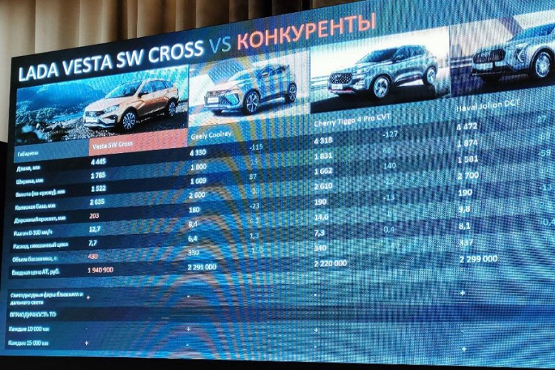 АвтоВАЗ собирается потеснить китайские кроссоверы: названы конкуренты Lada Vesta SW Cross с вариатором