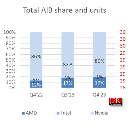 AMD умудрилась нарастить поставки видеокарт на 117% и откусить у Nvidia значительную долю рынка. Опубликована статистика за прошлый квартал