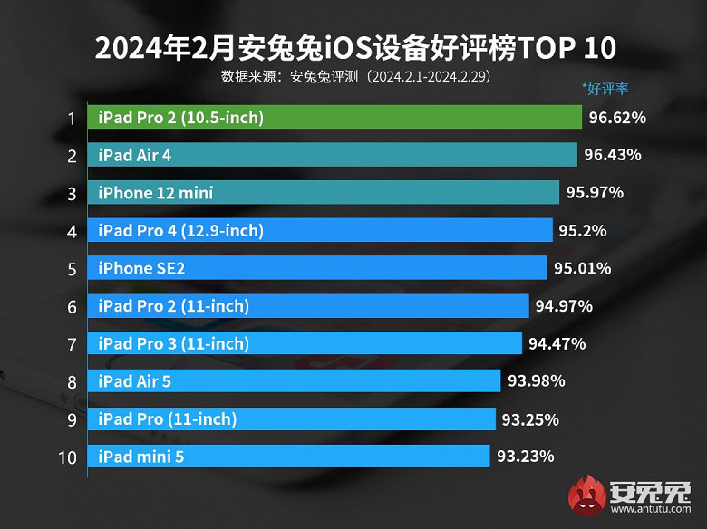 Китайцы очень довольны своими iPad Pro 2 и iPhone SE2, а вот iPhone 15 — не очень довольны. Свежий рейтинг от AnTuTu