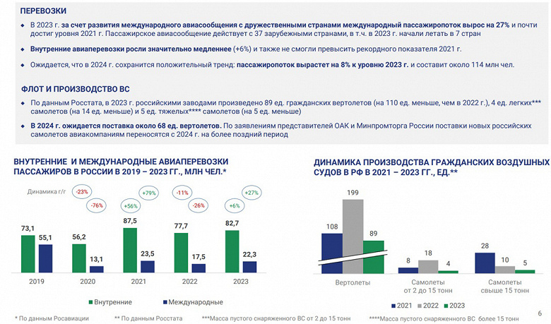 В 2023 году в России выпустили 9 гражданских самолётов. Из них крупных &mdash; всего 5