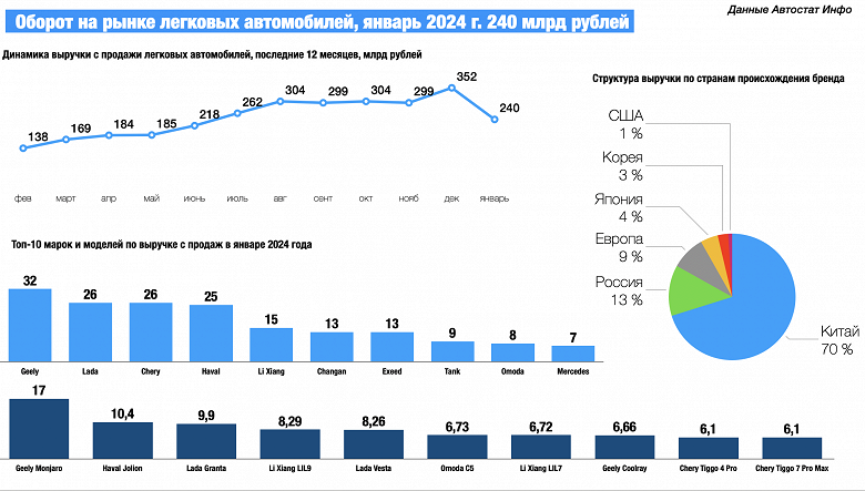 Россияне потратили на Geely Monjaro рекордные 17 миллиардов рублей, а Geely обошла по выручке Lada. &laquo;Автостат-инфо&raquo; подсчитал, сколько денег россияне потратили на новые авто в январе
