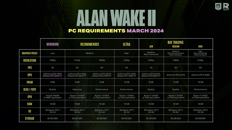 Теперь «полетит» даже на старых ПК: системные требования Alan Wake II официально понизили через несколько месяцев после релиза