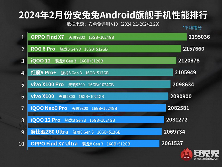 Самые мощные смартфоны в феврале 2024 года по версии AnTuTu: в топ-10 нет ни одной модели Samsung и Xiaomi