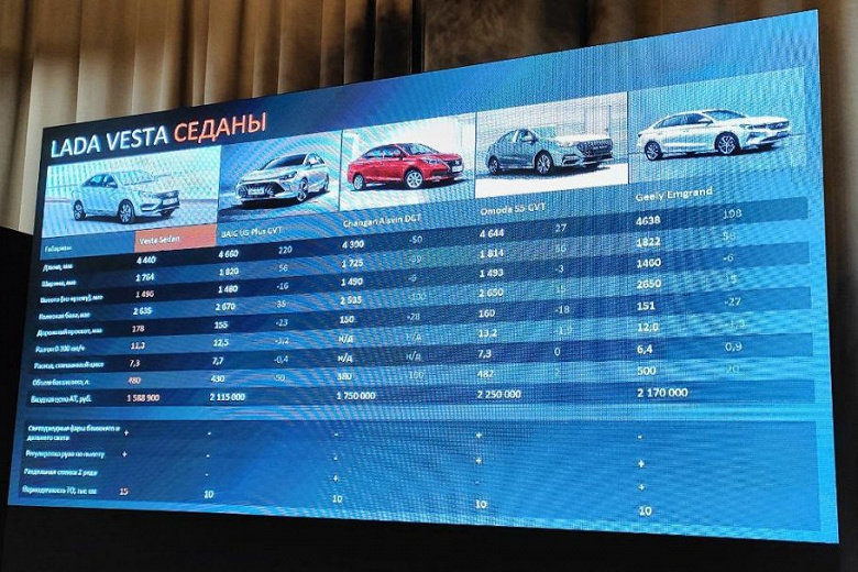 Geely Emgrand, Omoda S5 и BAIC U5 Plus. АвтоВАЗ назвал конкурентов «автоматической» Lada Vesta и рассказал, почему отечественный автомобиль лучше «китайцев»