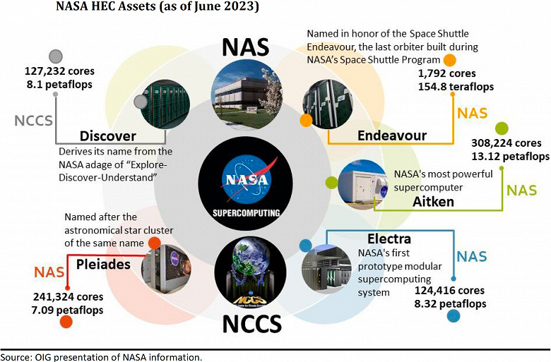 Инспекция NASA выявила проблемы с суперкомпьютерами управления. Почти все они старые и практически не имеют GPU