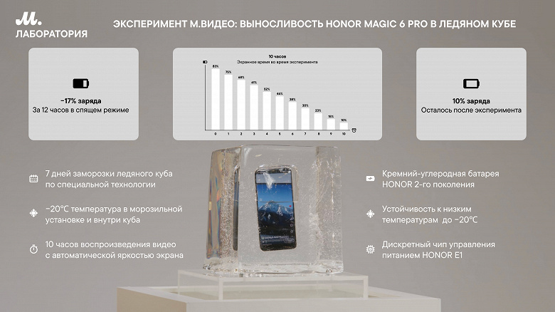 В &laquo;М.Видео&raquo; проверили: Honor Magic6 Pro прошёл испытания льдом и ударами в России