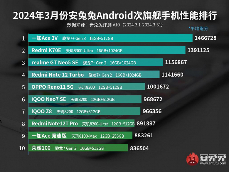 Самые производительные субфлагманы Android: свергнут прошлый король рейтинга AnTuTu, и это только начало