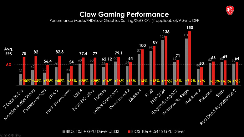 Выбор в пользу Intel становится немного привлекательнее. Игровая консоль MSI Claw на основе CPU Meteor Lake получила обновление ПО, сильно повышающее производительность