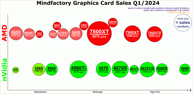 Соотношение цены и производительности Radeon RX 7800 XT сделало своё дело. Видеокарта стала самой продаваемой в сети Mindfactory в прошлом квартале