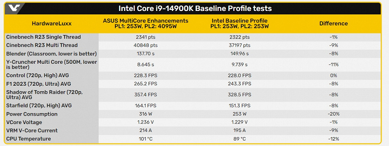 Слишком мощные процессоры Intel надо ослабить, чтобы они работали нормально. Тесты показывают, что новый профиль, решающий проблему с играми, снижает производительность на 8&ndash;9%