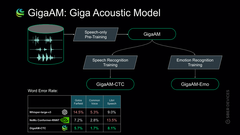 В Сбере представили GigaAM – семейство моделей машинного обучения для распознавания речи и эмоций