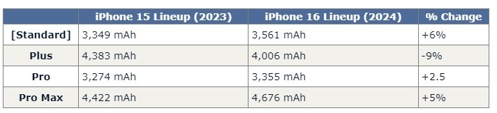 Apple ухудшит iPhone 16 Plus в сравнении с предшественником, чтобы не мешать iPhone 16 Pro Max? Появились данные о ёмкости аккумуляторов грядущих смартфонов
