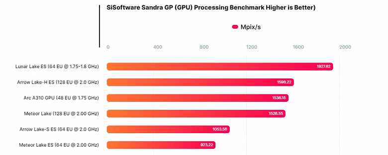 Похоже, AMD снова вернёт себе звание производителя самых мощный iGPU. Тесты графического ядра в процессорах Intel нового поколения на это намекают