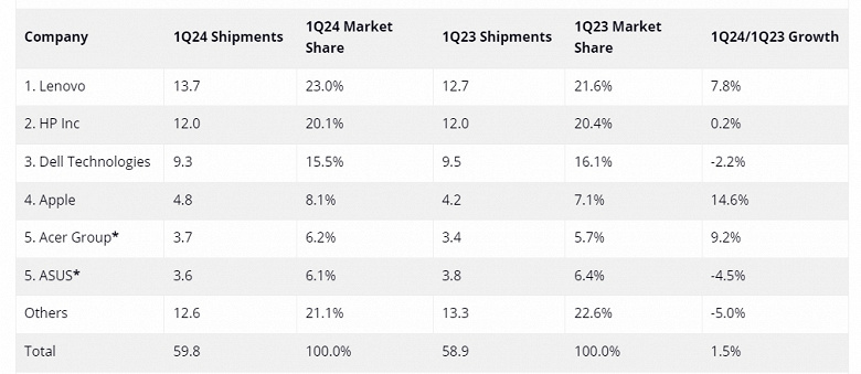 Apple ещё далеко до Dell, но компания показала лучший рост среди других лидеров рынка ПК