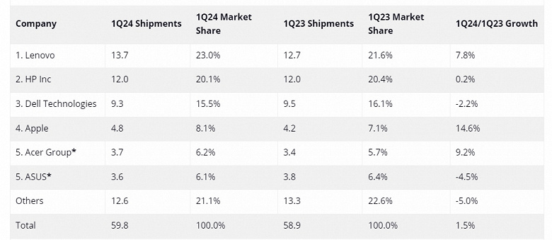 Apple ещё далеко до Dell, но компания показала лучший рост среди других лидеров рынка ПК