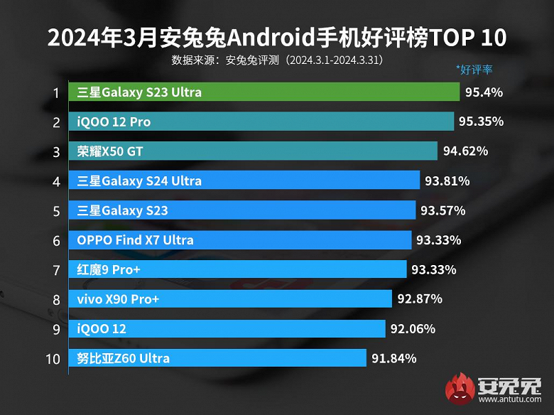 Какими смартфонами Android больше всего довольны пользователи: в рейтинг AnTuTu ворвалась недорогая «темная лошадка»