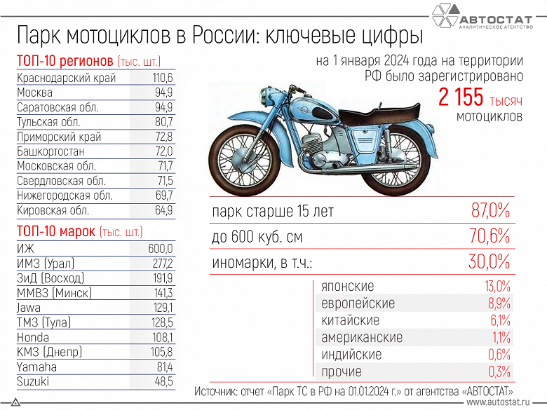 Львиная доля мотоциклов в России старше 15 лет, а на иномарки приходится 30%. «Автостат» опубликовал данные обо всём рынке такого транспорта в стране