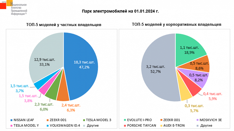 Какие электромобили чаще всего выбирают россияне? Появилась статистика рынка для частных лиц и для корпоративных владельцев