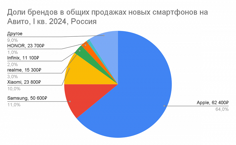 iPhone в России подешевели на 7% — статистика «Авито»