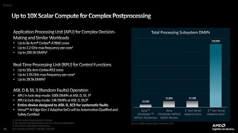 Эти необычные процессоры AMD содержат 10 ядер Cortex-R52. Компания представила новое поколение адаптивных SoC Versal