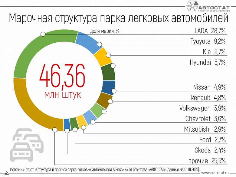Так выглядит весь легковой автопарк России. «Автостат» опубликовал статистику и марочную структуру рынка