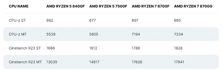 Это процессоры AMD продают только в Китае, но стоит ли расстраиваться из-за этого? Опубликованы первые тесты Ryzen 7 8700F и Ryzen 5 8400F