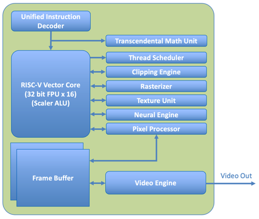 Представлен универсальный процессор X-Silicon CPU/GPU, ядро которого может выполнять любые задачи