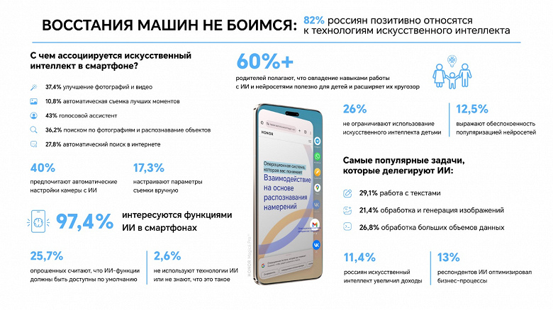 Исследование Honor показало, что 4 из 5 россиян положительно смотрят на технологии искусственного интеллекта