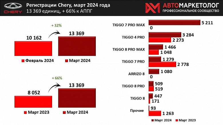 Россияне выбирают Chery Tiggo 7 Pro Max. Машина стала бестселлером китайской марки в РФ