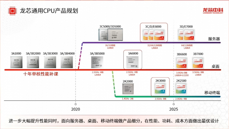 Эти китайские процессоры смогут потягаться хотя бы с современными Core i3? Loongson представила CPU 3B6600 и 3B7000