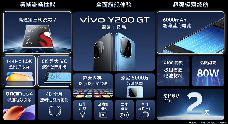 Cбалансированный монстр автономности за 210 долларов. Представлен Vivo Y200 GT: 6000 мА·ч, 80 Вт, немерцающий экран, 144 Гц, Snapdragon 7 Gen 3