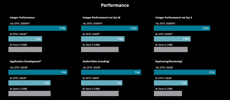 Ничего подобного ранее AMD не делала. Представлены процессоры Epyc 4004 в потребительском исполнении AM5 и по ценам, примерно как у Ryzen 7000
