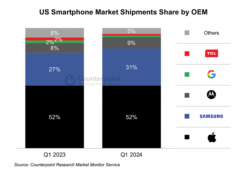 Samsung добилась успеха в США, но не за счёт Apple или Motorola. Появилась статистика американского рынка смартфонов по итогам прошлого квартала