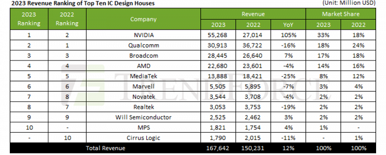 Nvidia выросла в монстра, который больше Qualcomm и AMD вместе взятых. Компания стала крупнейшим бесфабричным производителем чипов