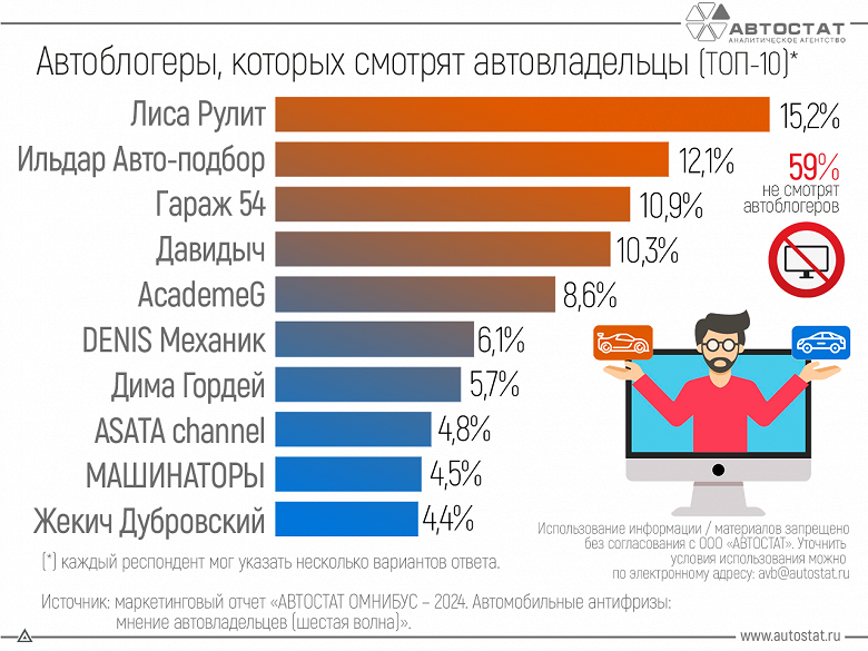 Названы самые популярные автоблогеры у россиян, первое место заняла «Лиса Рулит». Новое исследование «Автостата»