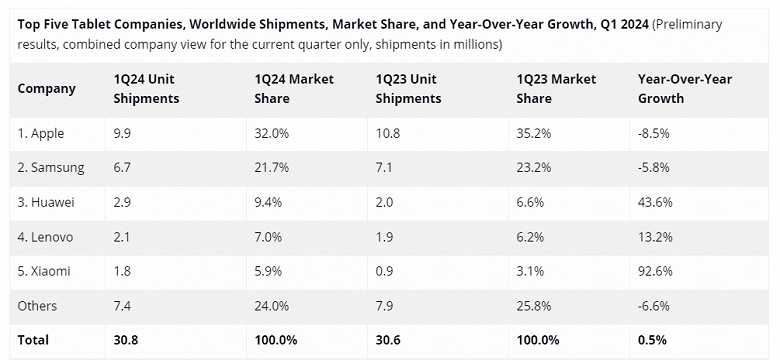 Покупатели «сбежали» от Apple и Samsung к Huawei и Xiaomi. Статистика рынка планшетов за прошлый квартал оказалась довольно неожиданной