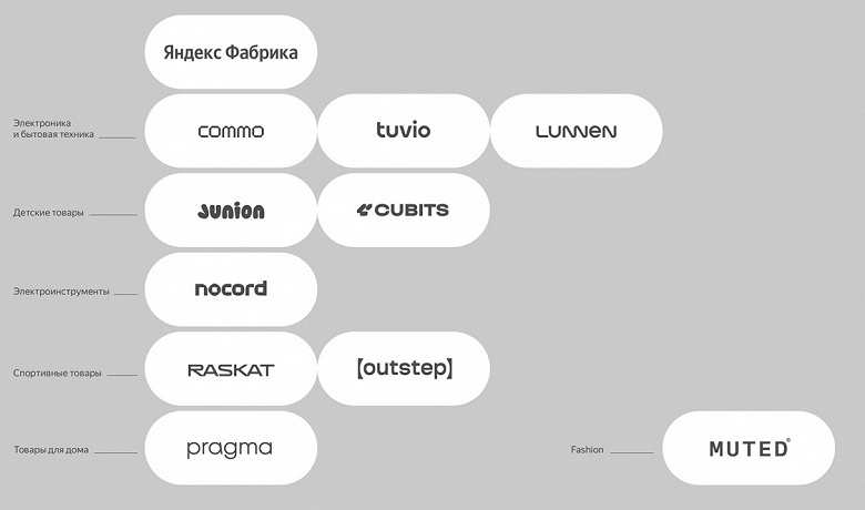 Cобственные бренды «Яндекс Маркета» выделены в отдельное бизнес-направление Cобственные бренды «Яндекс Маркета» выделены в отдельное бизнес-направление