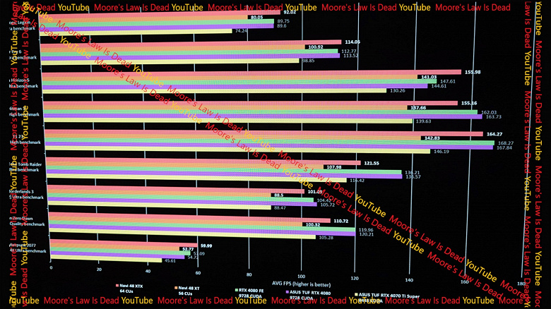 Нас ждёт ценовая война, которой Nvidia никогда не видела? Radeon RX 9070 XT, которой приписывают цену в 480 долларов, конкурирует с RTX 4080
