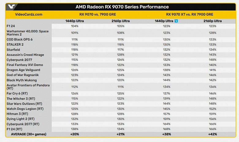 Новые Radeon действительно впечатляют, но смогут ли порадовать ценами? Тесты Radeon RX 9070 и 9070 XT предлагают понимание мощностей карт