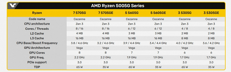 Восемь лет AMD продолжает поддерживать сокет AM4, выпуская для него новые процессоры. Сегодня была представлена серия Ryzen 5005G