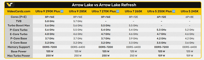 Intel решила не просто повысить частоты, но и добавить ядер. Раскрыты спецификации процессоров Core Ultra Plus линейки Arrow Lake Refresh